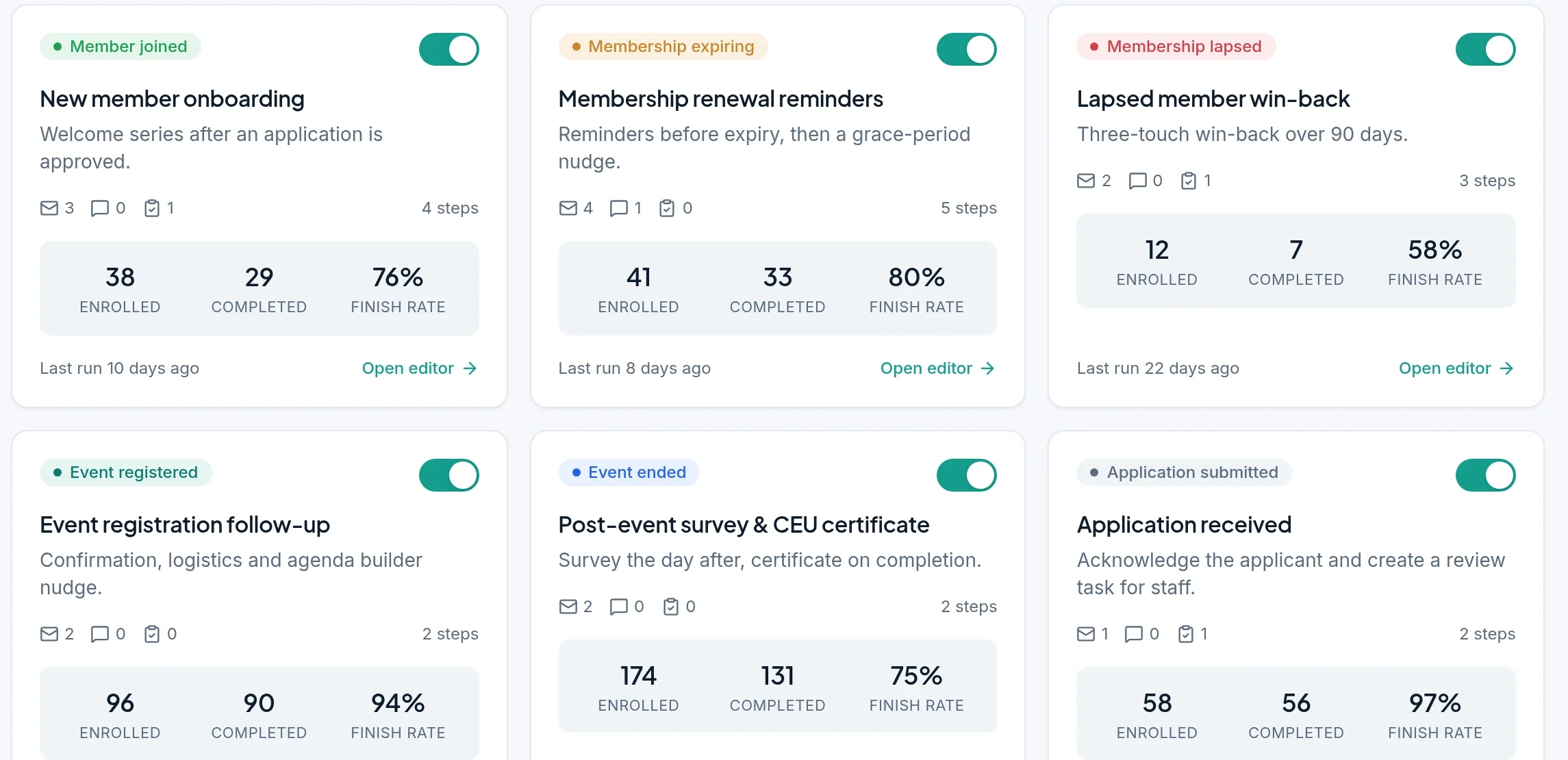 Six automations with their triggers and results: new member onboarding, renewal reminders, lapsed member win-back, event registration follow-up, post-event survey and CE certificate, and application received.