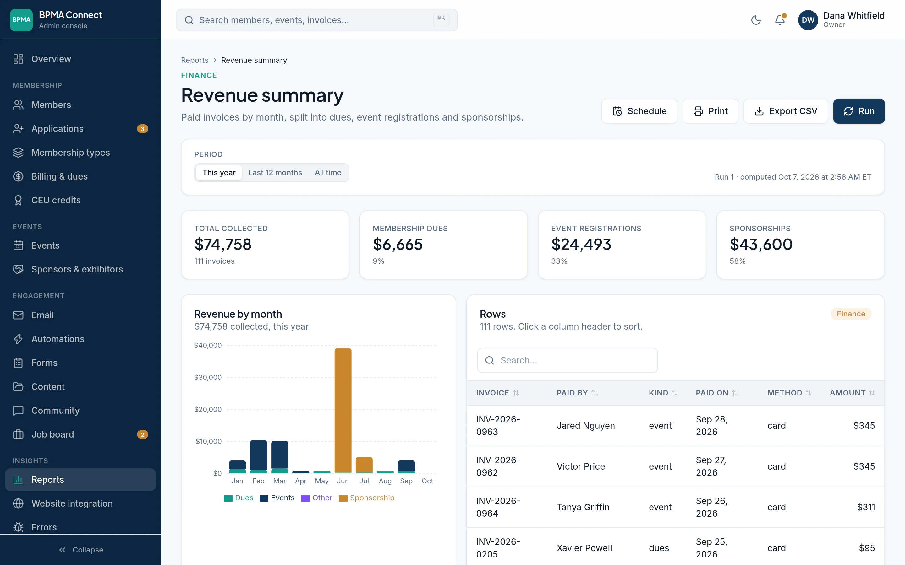 The revenue summary report: $74,758 collected this year, split into membership dues, event registrations and sponsorships, with a chart by month.
